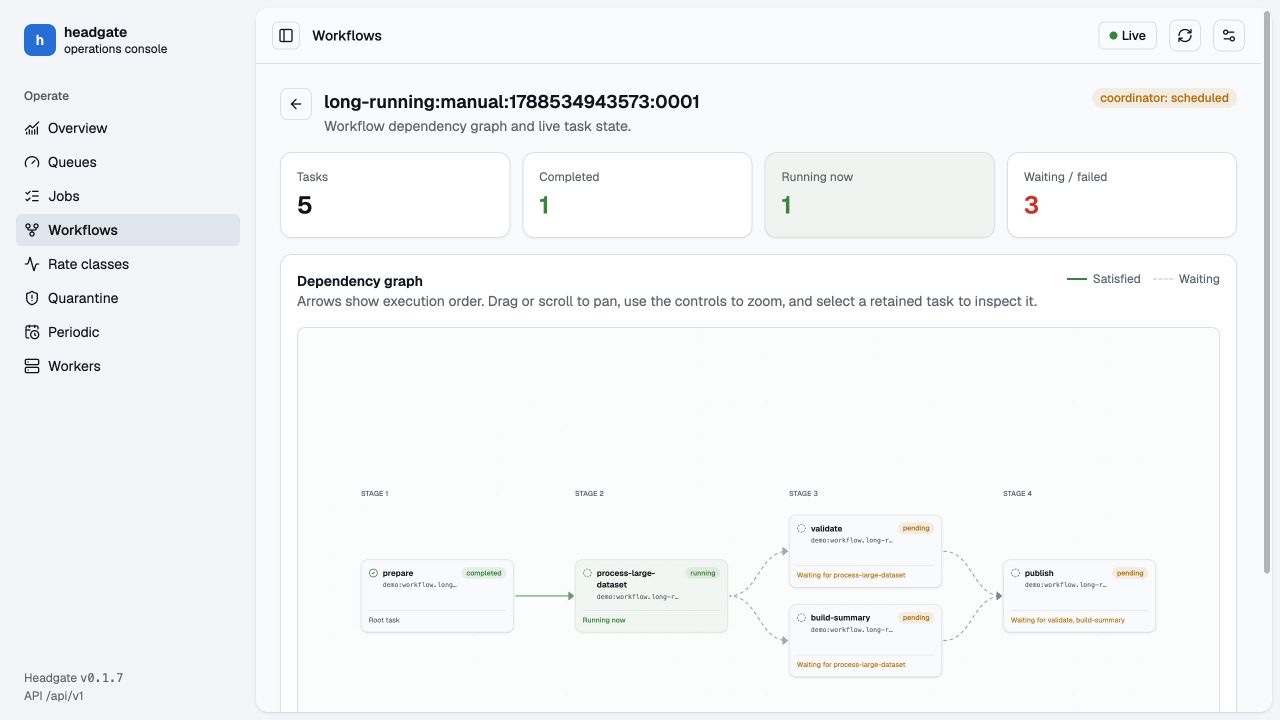 Headgate operations console showing a workflow graph, job states, and workflow controls